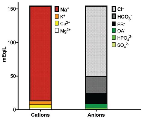 Evaluating a low anion gap: A practical approach .